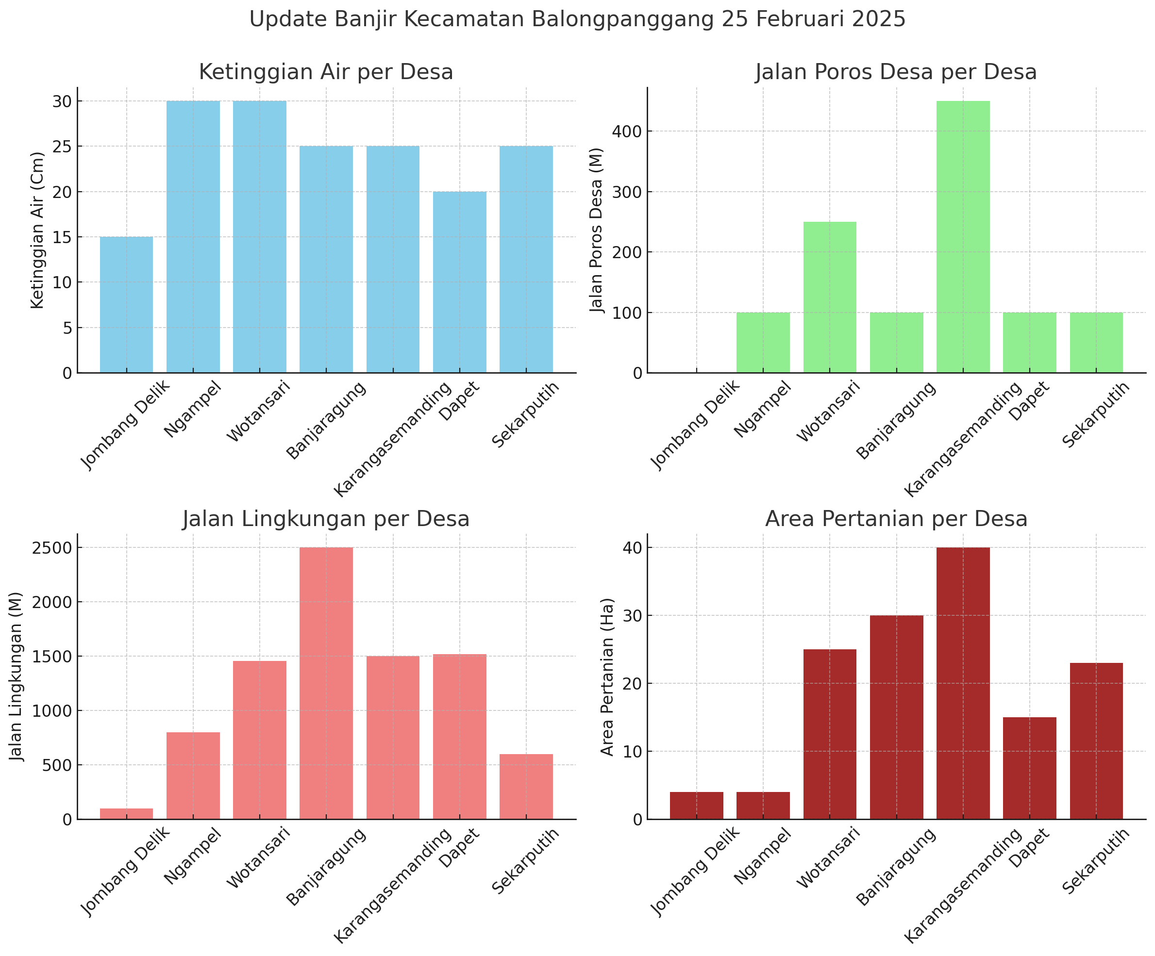 Update banjir Balongpanggang